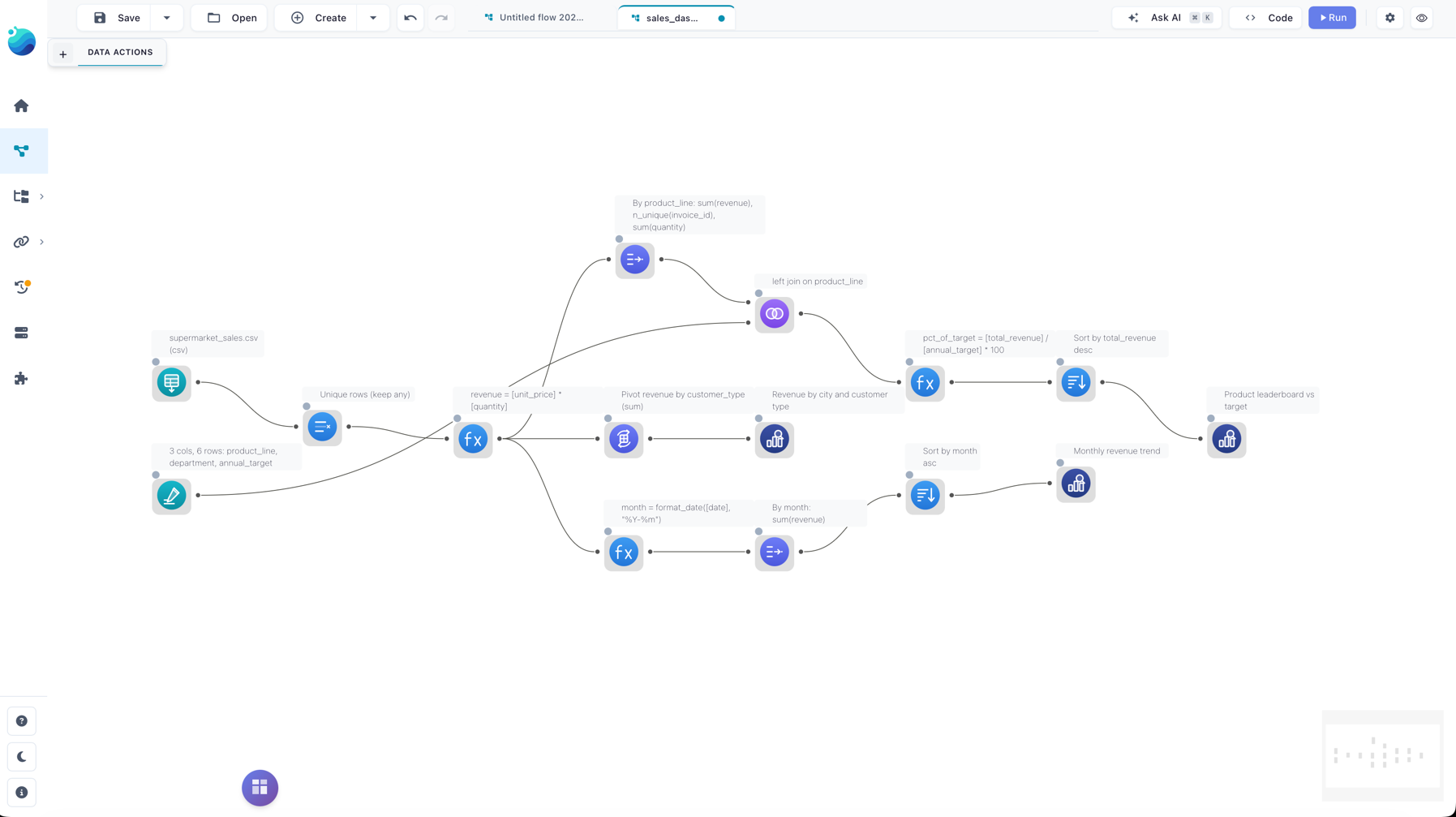 Flowfile canvas with a sales pipeline branching into a product leaderboard, revenue matrix and monthly trend